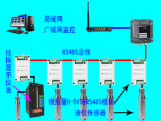 网络型多路液位测量采集器监控系统+ 监控器