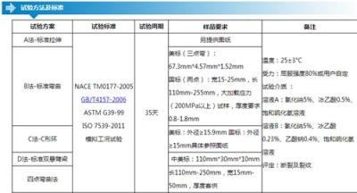 NACE MR 0175腐蚀试验